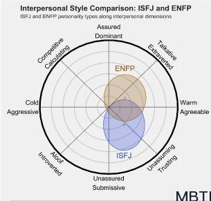 ISFJ和ENFP的區別體現:人際關系、友誼和伙伴關系