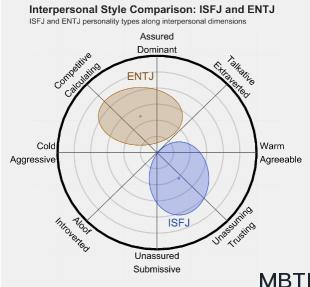 ISFJ和ENTJ 的區別體現:人際關系、友誼和伙伴關系