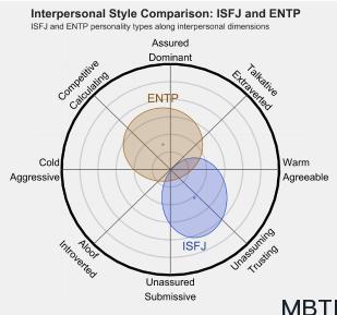 ISFJ 和 ENTP 的區(qū)別體現(xiàn):人際關(guān)系、友誼和伙伴關(guān)系