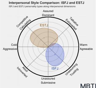 ISFJ 和 ESTJ  的區(qū)別體現(xiàn):人際關(guān)系、友誼和伙伴關(guān)系