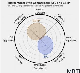 ISFJ 和 ESTP的區(qū)別體現(xiàn):人際關(guān)系、友誼和伙伴關(guān)系