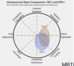 ISFJ和ESFJ的區別體現:人際關系、友誼和伙伴關系