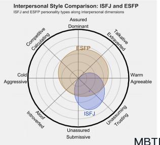 ISFJ 和 ESFP的區(qū)別體現(xiàn):人際關(guān)系、友誼和伙伴關(guān)系