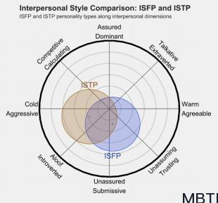 ISFP 和 ISTP的區別體現:人際關系、友誼和伙伴關系