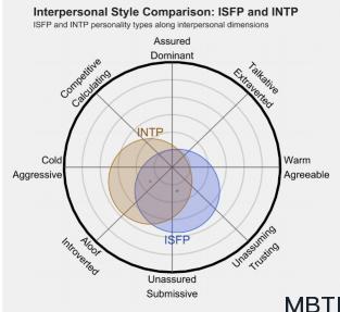 ISFP 和 INTP的區別體現:人際關系、友誼和伙伴關系