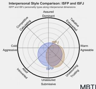 ISFP 和 ISTJ  的區別體現:人際關系、友誼和伙伴關系