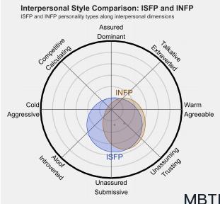 ISFP 和 INFP 的區別體現:人際關系、友誼和伙伴關系