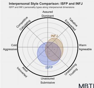 ISFP 和 INFJ的區(qū)別體現(xiàn):人際關(guān)系、友誼和伙伴關(guān)系