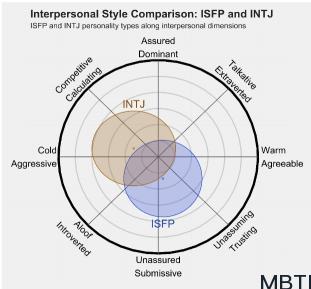 ISFP 和 INTJ的區(qū)別體現(xiàn):人際關(guān)系、友誼和伙伴關(guān)系