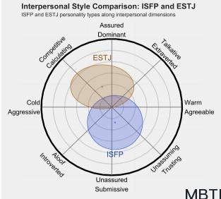 ISFP 和 ESTJ 的區別體現:人際關系、友誼和伙伴關系