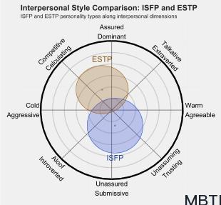 ISFP 和 ESTP  的區別體現:人際關系、友誼和伙伴關系