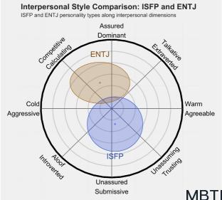 INTP 和 ISTJ 的區別體現:人際關系、友誼和伙伴關系