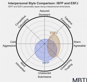 ISFP 和 ESFJ的區別體現:人際關系、友誼和伙伴關系