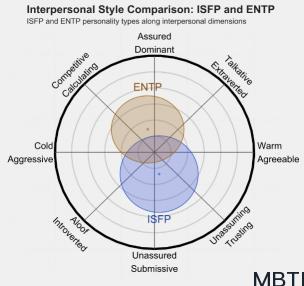 ISFP 和 ENTP 的區別體現:人際關系、友誼和伙伴關系