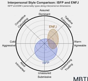 ISFP 和 ENFJ 的區別體現:人際關系、友誼和伙伴關系