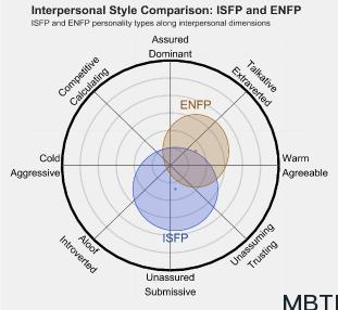 ISFP 和 ENFP 的區別體現:人際關系、友誼和伙伴關系