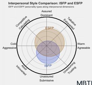 ISFP 和 ESFP  的區別體現:人際關系、友誼和伙伴關系