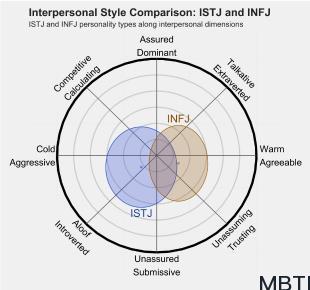 ISTJ 和 INFJ 的區別體現:人際關系、友誼和伙伴關系