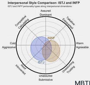 ISTJ 和 INFP 的區別體現:人際關系、友誼和伙伴關系