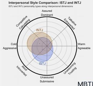 ISTJ 和 INTJ 的區別體現:人際關系、友誼和伙伴關系