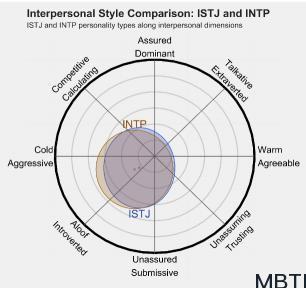 ISTJ 和 INTP  的區別體現:人際關系、友誼和伙伴關系