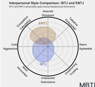 ISTJ 和 ENTJ  的區別體現:人際關系、友誼和伙伴關系