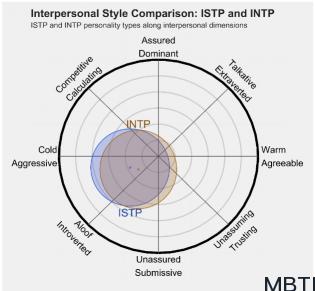 ISTP 和 INTP 的區別體現:人際關系、友誼和伙伴關系