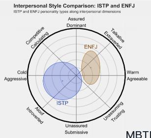 ISTP 和 ENFJ 的區別體現:人際關系、友誼和伙伴關系