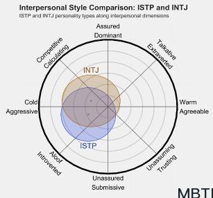 ISTP 和 INTJ 的區別體現:人際關系、友誼和伙伴關系