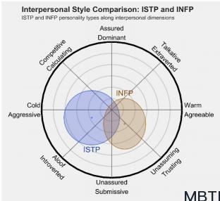 ISTP 和 INFP的區別體現:人際關系、友誼和伙伴關系