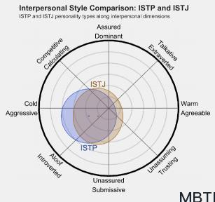 ISTP 和 ISTJ 的區(qū)別體現(xiàn):人際關(guān)系、友誼和伙伴關(guān)系