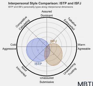 ISTP 和 ISFJ  的區別體現:人際關系、友誼和伙伴關系