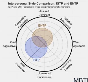 ISTP 和 ENTP 的區別體現:人際關系、友誼和伙伴關系