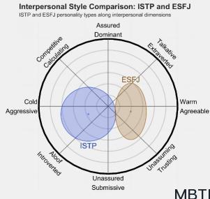 ISTP 和 ESFJ  的區別體現:人際關系、友誼和伙伴關系