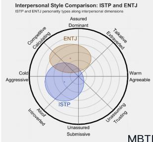 ISTP 和 ENTJ的區別體現:人際關系、友誼和伙伴關系