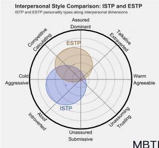 ISTP 和 ESTP 的區別體現:人際關系、友誼和伙伴關系