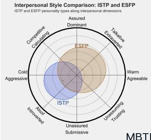 ISTP 和 ESFP 的區別體現:人際關系、友誼和伙伴關系