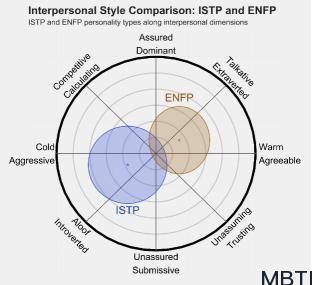 ISTP 和 ENFP  的區別體現:人際關系、友誼和伙伴關系