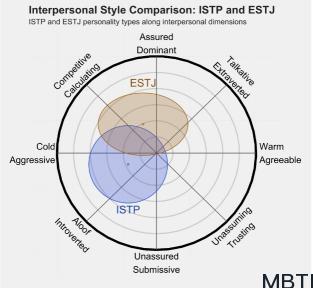 ISTP 和 ESTJ的區別體現:人際關系、友誼和伙伴關系