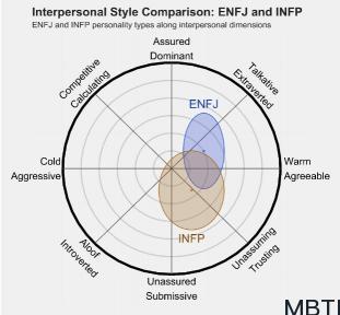 ENFJ 和 INFP  的區別體現:人際關系、友誼和伙伴關系