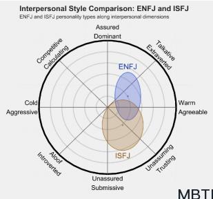 ENFJ 和 ISFJ 的區別體現:人際關系、友誼和伙伴關系