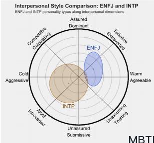 ENFJ 和 INTP  的區別體現:人際關系、友誼和伙伴關系