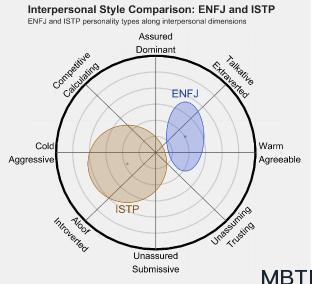 ENFJ 和 ISTP的區別體現:人際關系、友誼和伙伴關系