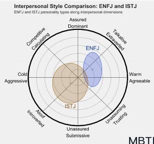 ENFJ 和 ISTJ的區別體現:人際關系、友誼和伙伴關系