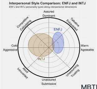 INTP 和 ISTJ 的區(qū)別體現(xiàn):人際關(guān)系、友誼和伙伴關(guān)系