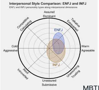 ENFJ 和 INFJ 的區別體現:人際關系、友誼和伙伴關系