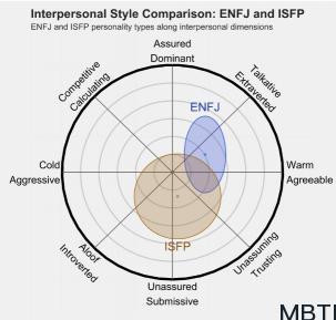 ENFJ 和 ISFP 的區別體現:人際關系、友誼和伙伴關系