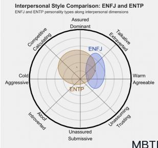 ENFJ 和 ENTP  的區別體現:人際關系、友誼和伙伴關系