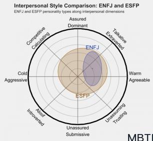 ENFJ 和 ESFP 的區別體現:人際關系、友誼和伙伴關系