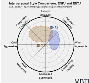 ENFJ 和 ENTJ 的區別體現:人際關系、友誼和伙伴關系